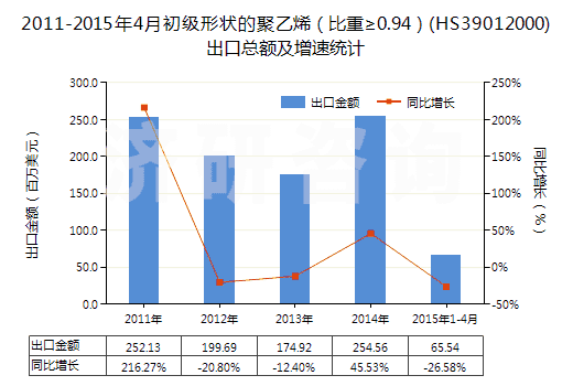 2011-2015年4月初級形狀的聚乙烯（比重≥0.94）(HS39012000)出口總額及增速統(tǒng)計